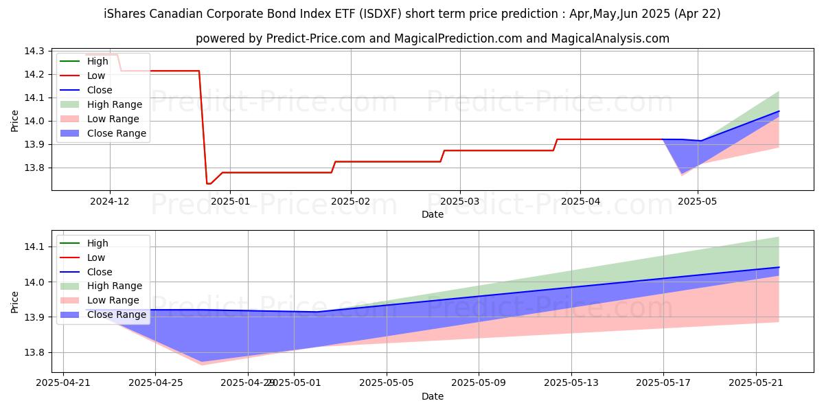 Maximum and minimum ISHARES CANADIAN CORP BD INDEX  short-term price forecast for May,Jun,Jul 2025