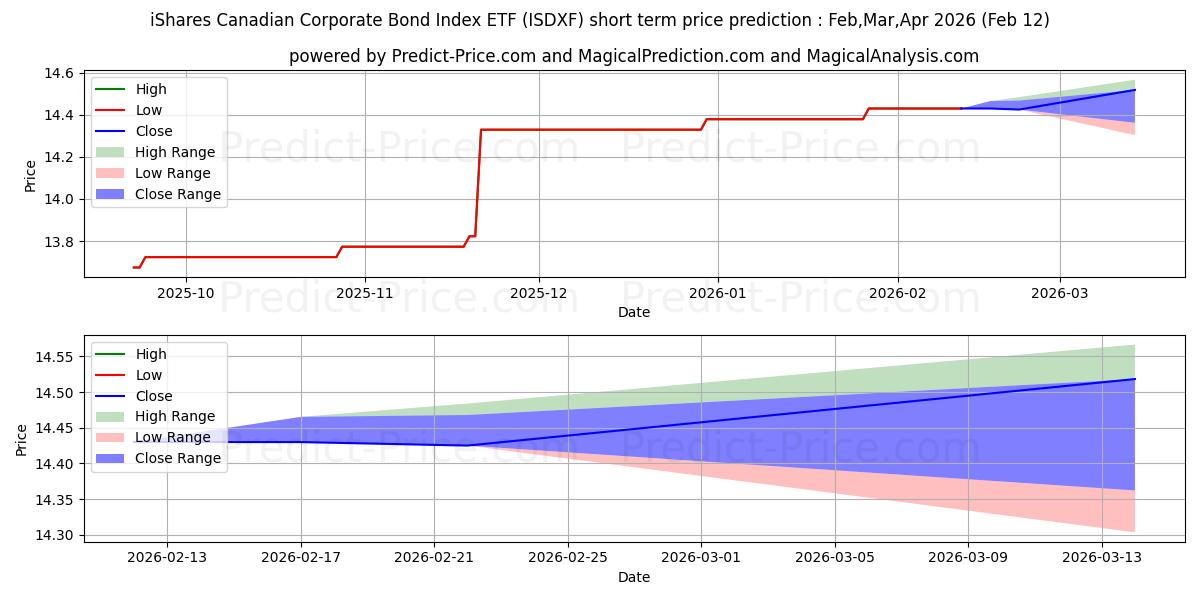 Maksimale og minimale prisforudsigelser på kort sigt for ISHARES CANADIAN CORP BD INDEX 