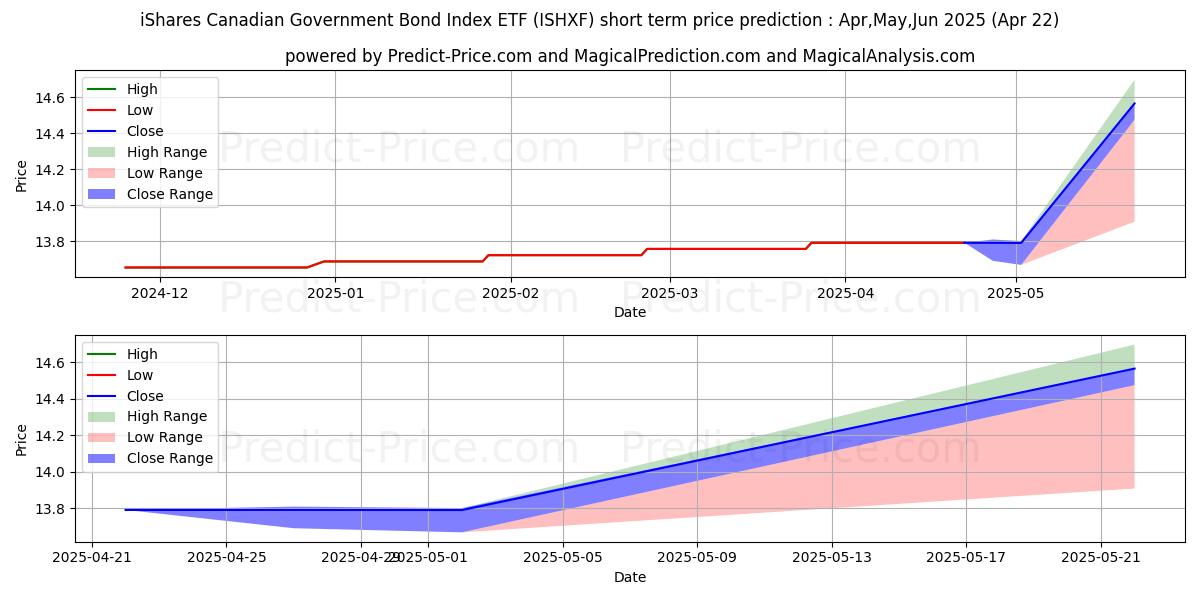 Maximum and minimum ISHARES CANADN GOVT BD IDX ETF  short-term price forecast for May,Jun,Jul 2025