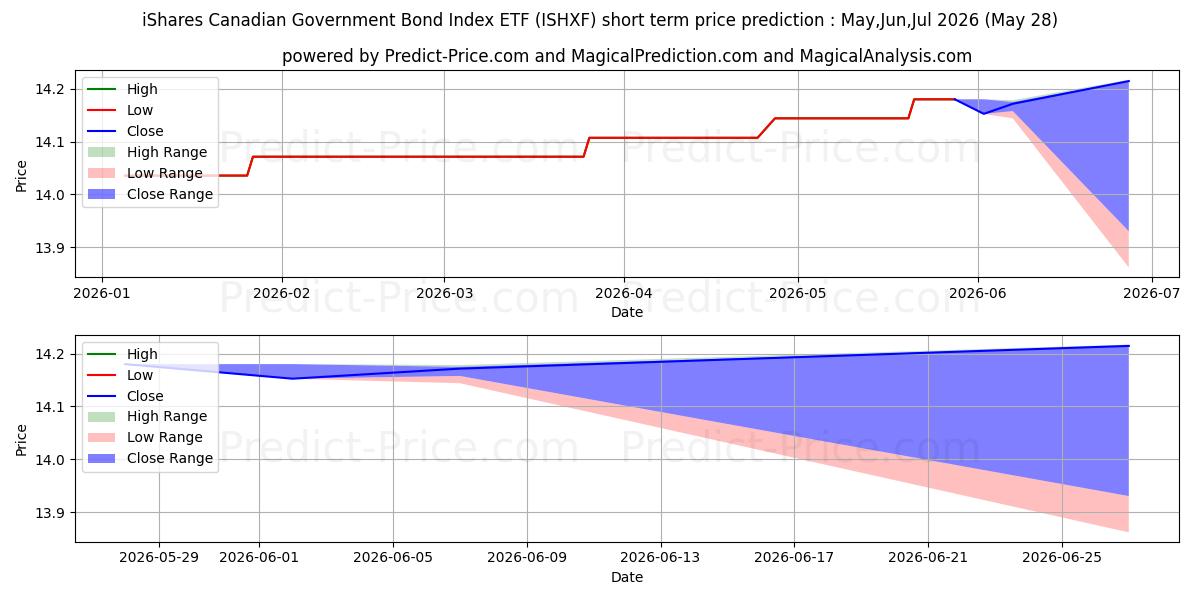 Maksimi- ja minimihinnan ennuste lyhyellä aikavälillä ISHARES CANADN GOVT BD IDX ETF :lle