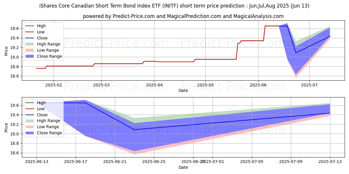 Maksimale og minimale prisforudsigelser på kort sigt for ISHARES CORE CDN SHT TRM BD IDX