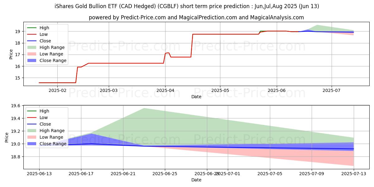 Previsione del prezzo massimo e minimo a breve termine per ISHARES GOLD BULLION ETF UNITS 