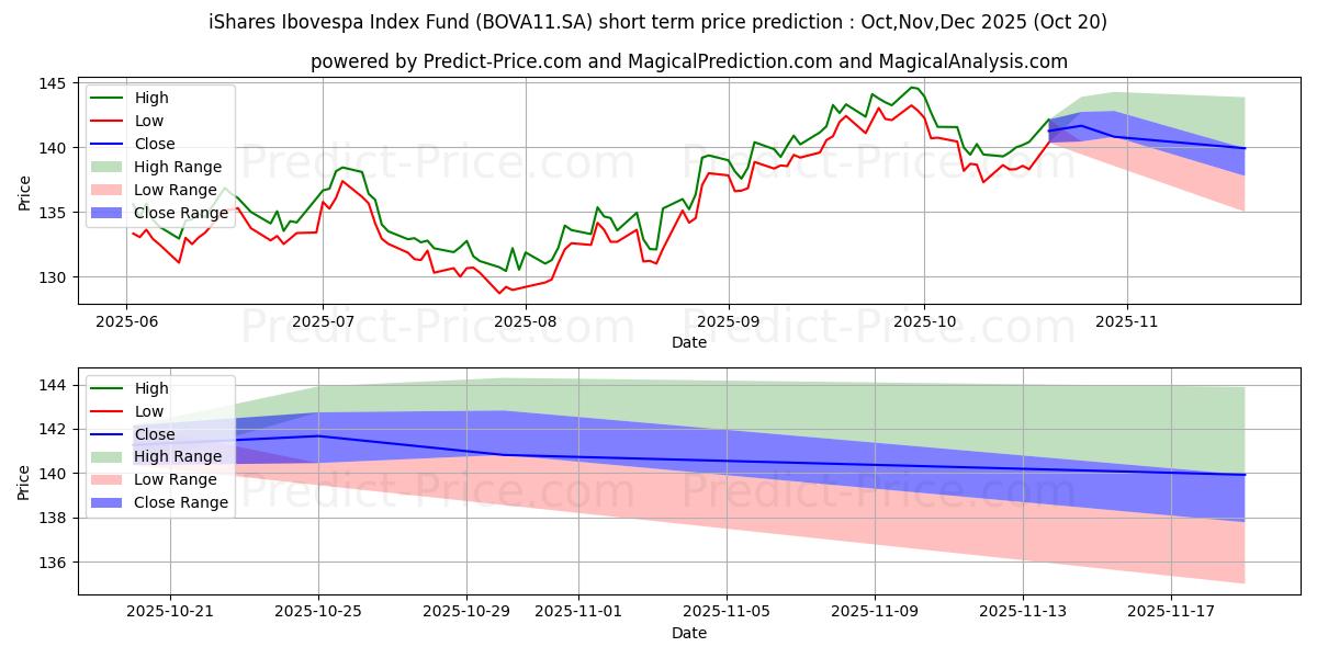 Maximale en minimale ISHARES BOVACI korte termijn prijsvoorspelling voor Nov,Dec,Jan 2026