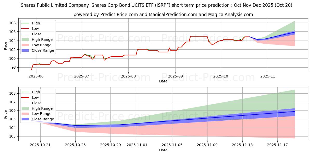 Maksimale og minimale prisforudsigelser på kort sigt for ISHARES CORP BOND UCITS ETF