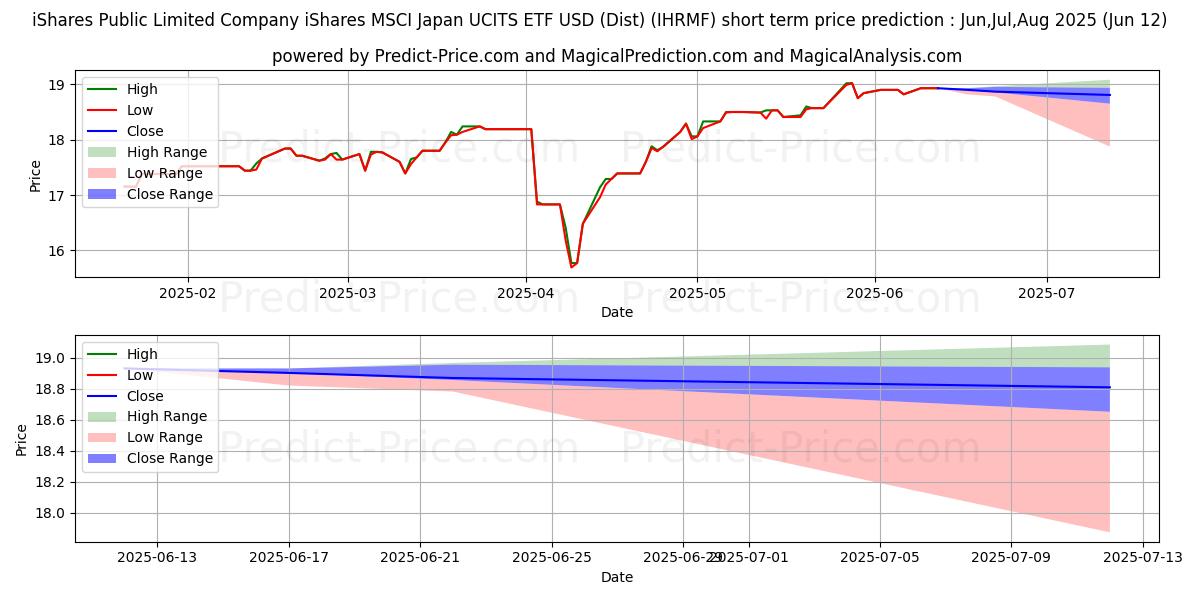 حداکثر و حداقل پیش‌بینی قیمت کوتاه مدت ISHARES MSCI JAPAN UCITS ETF US برای Jul,Aug,Sep 2025