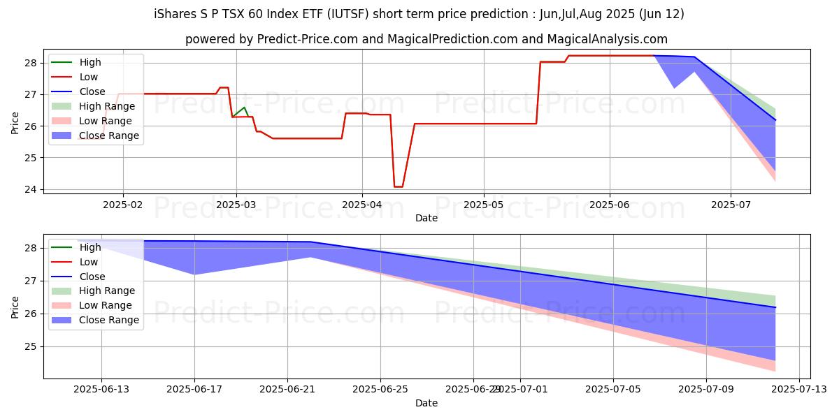 Previsione del prezzo massimo e minimo a breve termine per ISHARES S&P/TSX 60 INDEX ETF UN