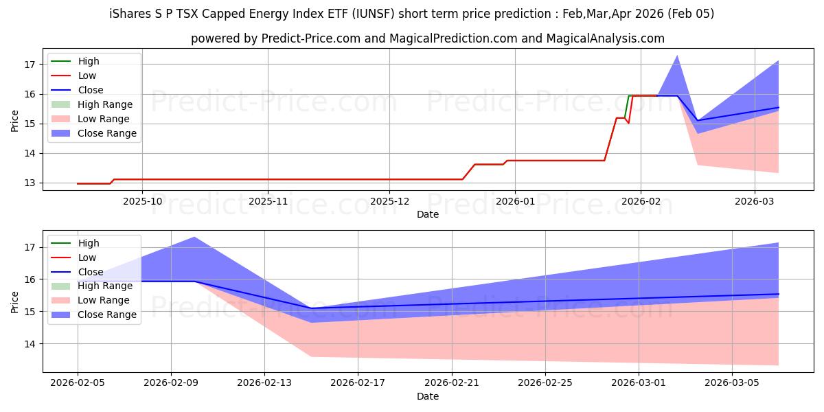 حداکثر و حداقل پیش‌بینی قیمت کوتاه مدت ISHARES S&P/TSX CAPPED ENRG IND برای Feb,Mar,Apr 2026