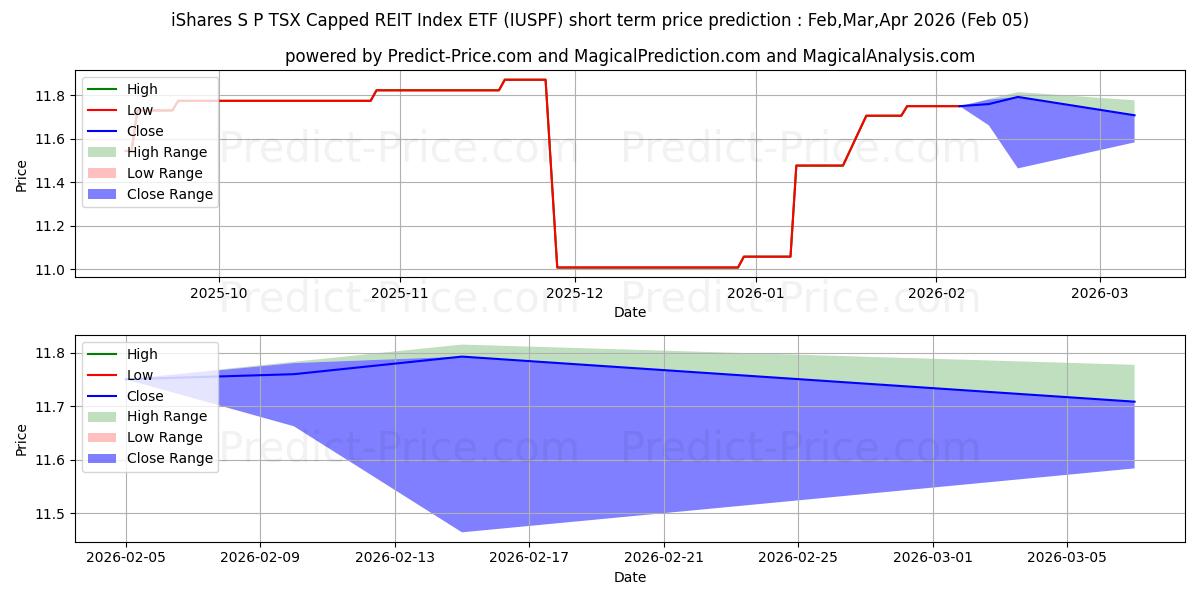 Maksimale og minimale kortsiktige prisforutsigelser for ISHARES S&P/TSX CAPPED REIT IND
