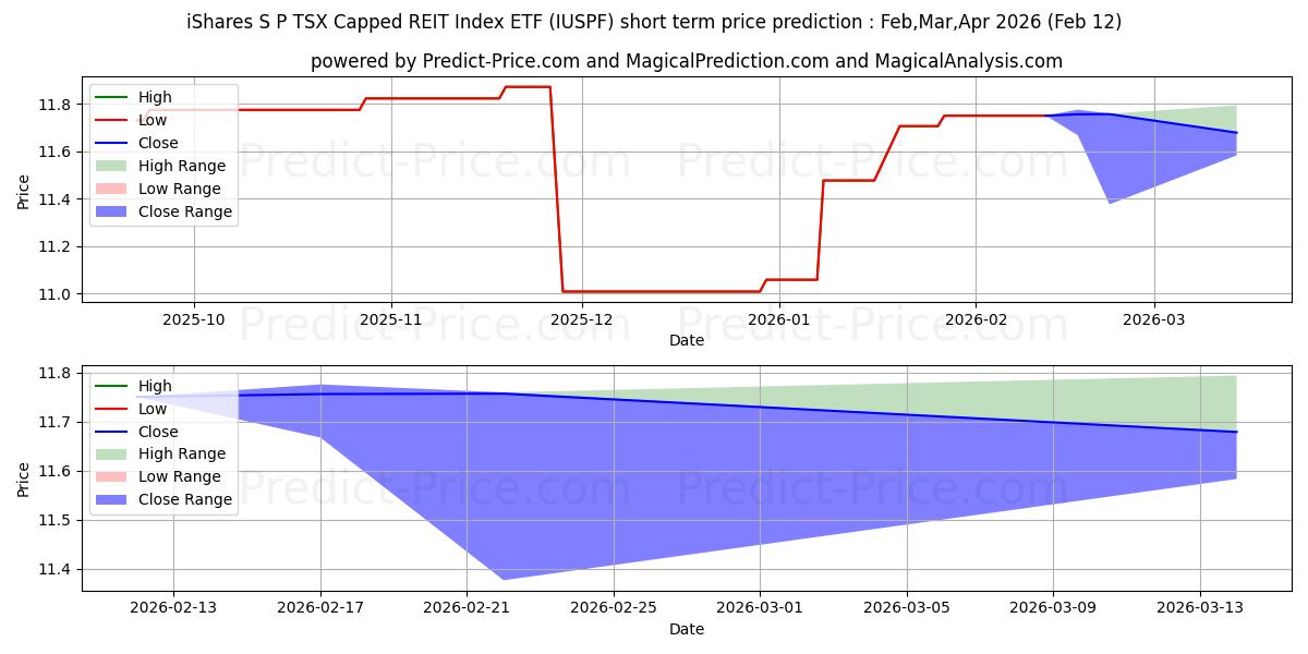 Previsione del prezzo massimo e minimo a breve termine per ISHARES S&P/TSX CAPPED REIT IND
