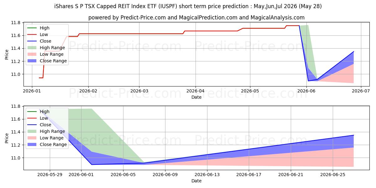 Previsione del prezzo massimo e minimo a breve termine per ISHARES S&P/TSX CAPPED REIT IND