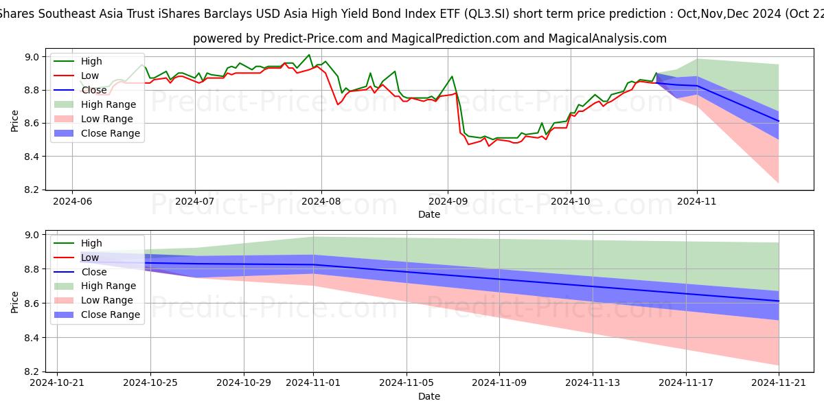 Maximum and minimum IS ASIA HYG S$D short-term price forecast for Nov,Dec,Jan 2025