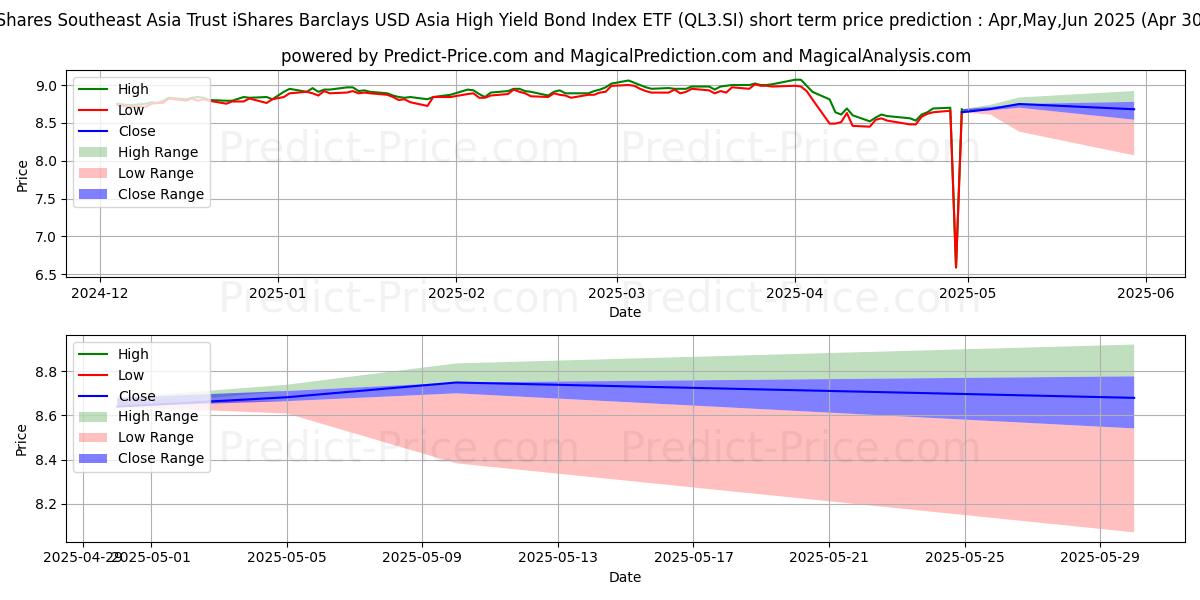 Maximum and minimum IS ASIA HYG S$D short-term price forecast for May,Jun,Jul 2025