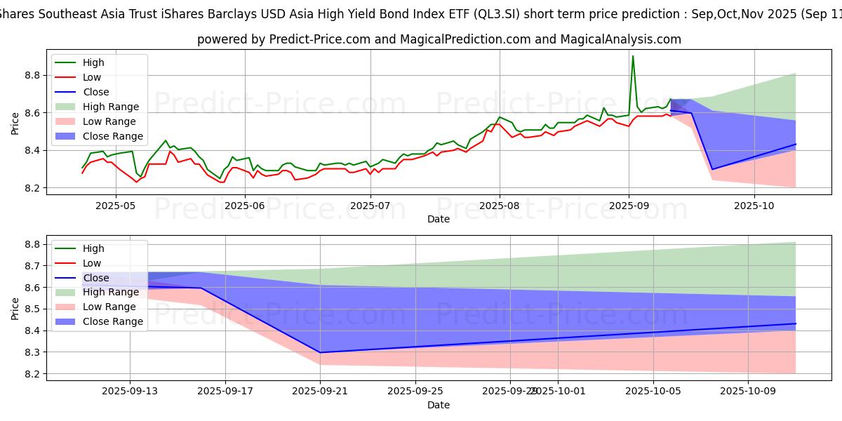Maximum and minimum IS ASIA HYG S$D short-term price forecast for Oct,Nov,Dec 2025