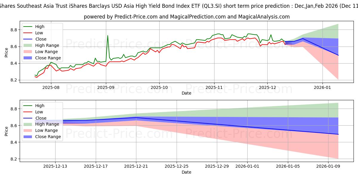 Maximum and minimum IS ASIA HYG S$D short-term price forecast for Dec,Jan,Mar 2026