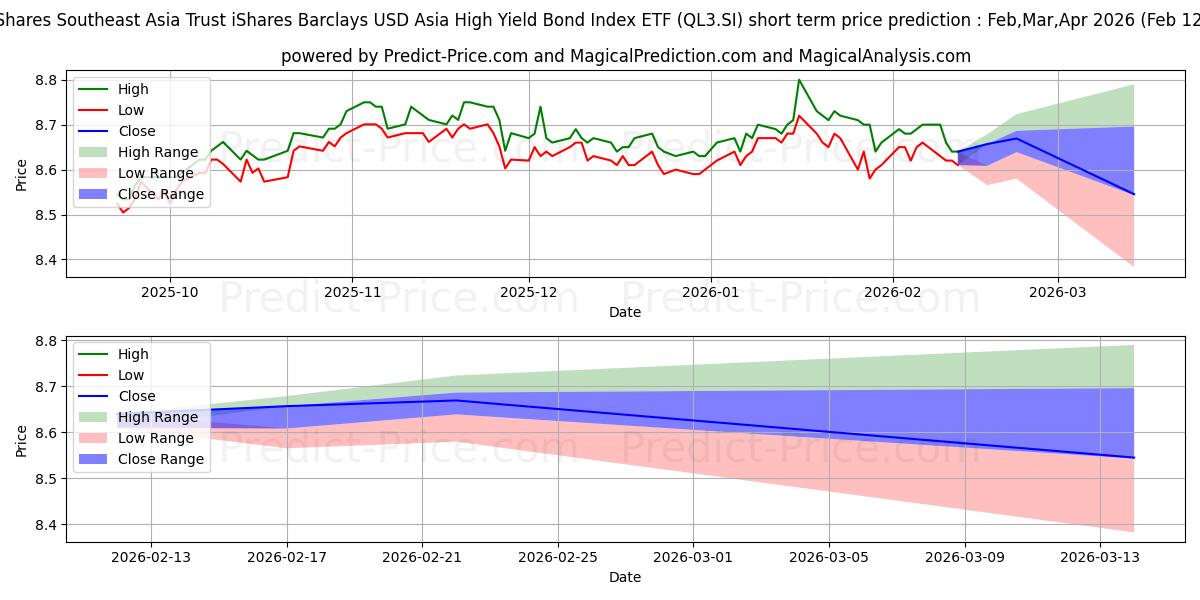 Previsão de preço de curto prazo IS ASIA HYG S$D máxima e mínima para Feb,Mar,Apr 2026