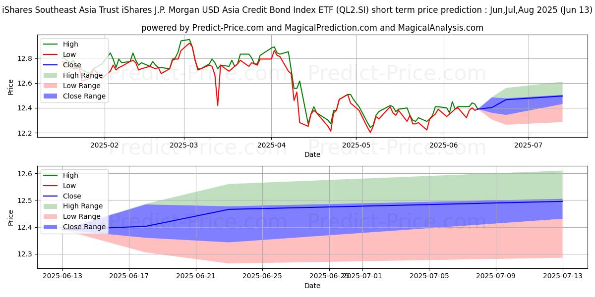 Maksimale og minimale prisforudsigelser på kort sigt for IS ASIA BND S$D