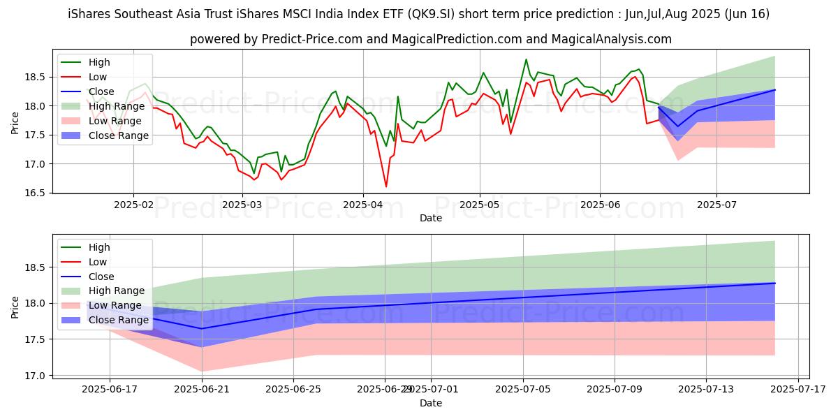 Maximale en minimale IS MS INDIA S$D korte termijn prijsvoorspelling voor Jul,Aug,Sep 2025