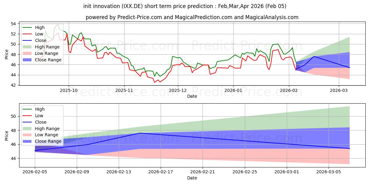 Prévision du prix à court terme maximum et minimum pour INIT INNOVATION O.N.