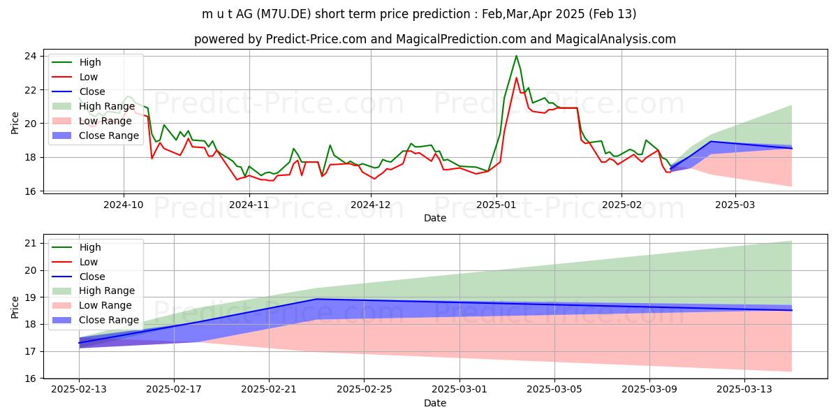 Maximum and minimum NYNOMIC AG  INH O.N. short-term price forecast for Mar,Apr,May 2025