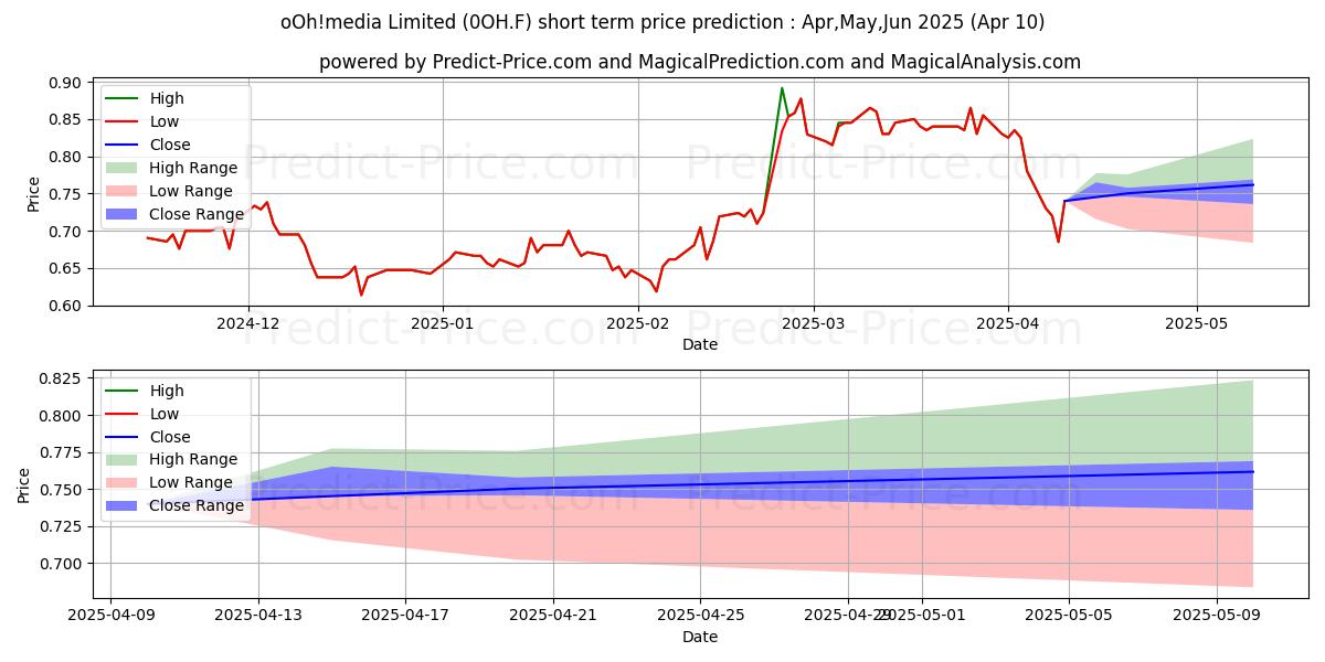Maksimale og minimale prisforudsigelser på kort sigt for OOH MEDIA LTD