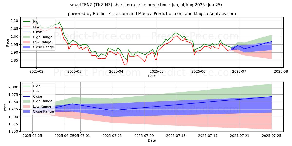 Smartshares NZ Top 10 ETF Unitsの短期価格予測の最大と最小値Jul,Aug,Sep 2025