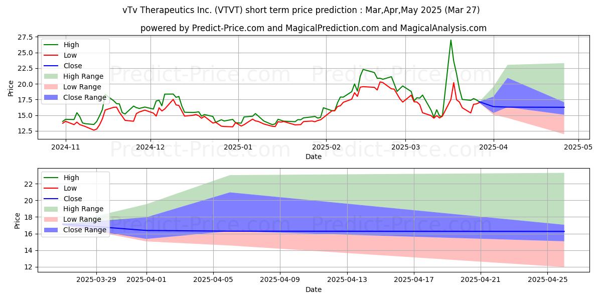Maximum and minimum vTv Therapeutics Inc. short-term price forecast for Apr,May,Jun 2025