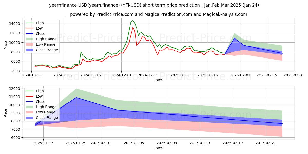 Maksimale og minimale prisforudsigelser på kort sigt for længes efter.finans