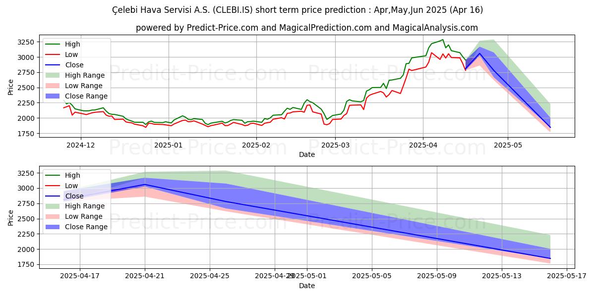 Maximum and minimum CELEBI short-term price forecast for May,Jun,Jul 2025