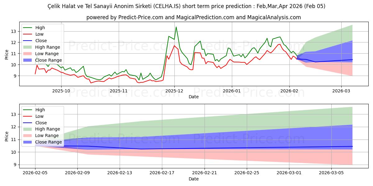 Previsão de preço de curto prazo CELIK HALAT máxima e mínima para Feb,Mar,Apr 2026