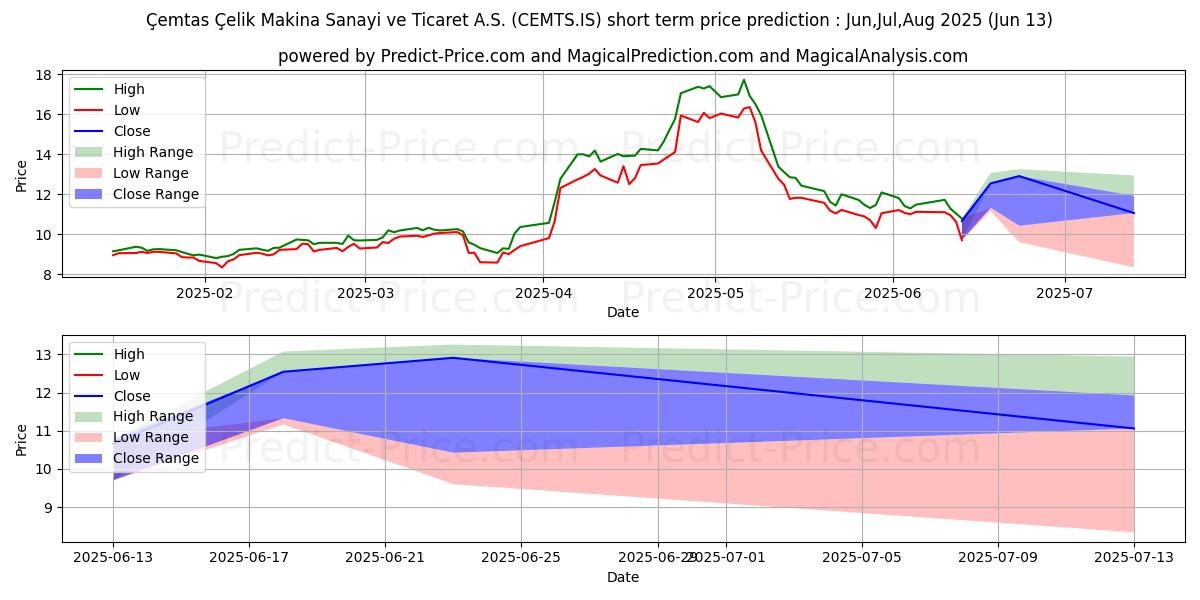 最大和最小的CEMTAS短期价格预测为Jul,Aug,Sep 2025