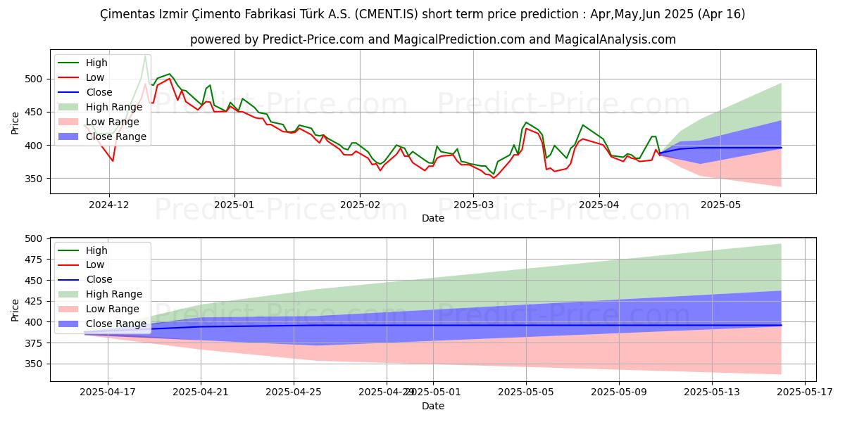 Maximum and minimum CIMENTAS short-term price forecast for May,Jun,Jul 2025