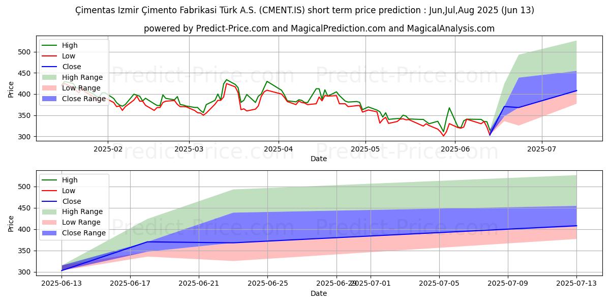Maksimale og minimale prisforudsigelser på kort sigt for CIMENTAS
