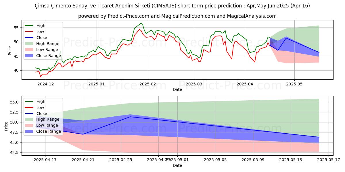 Maximum and minimum CIMSA short-term price forecast for May,Jun,Jul 2025