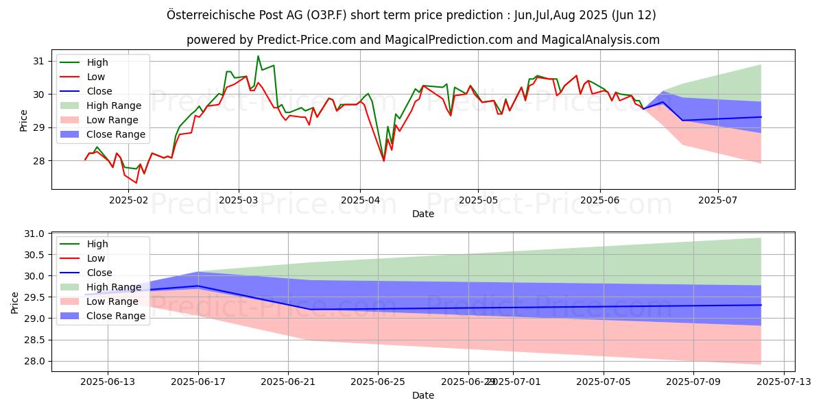 Pronóstico de precio a corto plazo máximo y mínimo de OESTERREICH. POST AG para Jul,Aug,Sep 2025