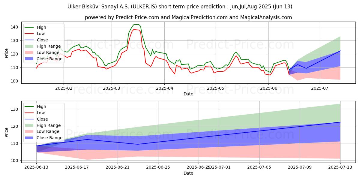 حداکثر و حداقل پیش‌بینی قیمت کوتاه مدت ULKER BISKUVI برای Jul,Aug,Sep 2025