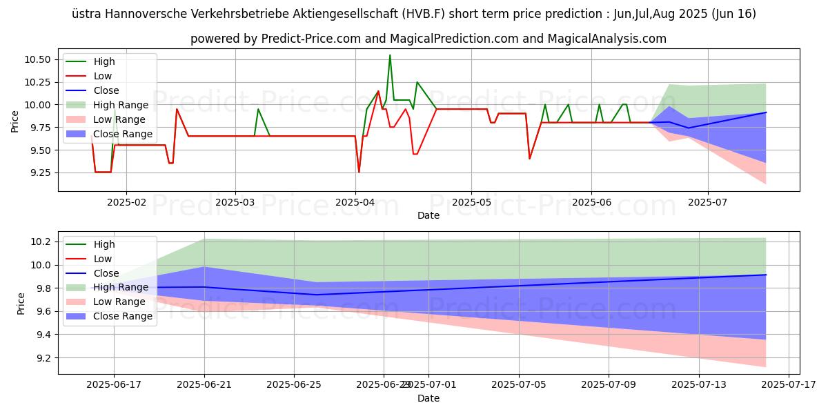 UESTRA HANN.VERK. INH ON के लिए अधिकतम और न्यूनतम Jul,Aug,Sep 2025 तात्कालिक कीमत की भविष्यवाणी