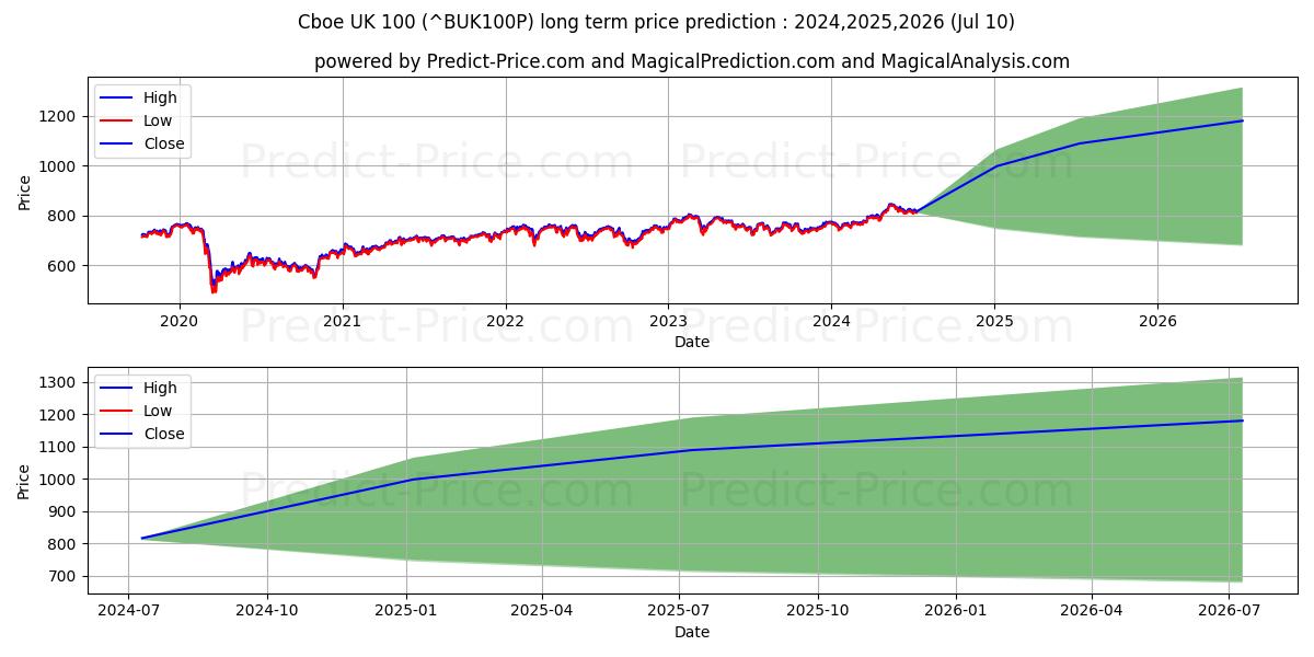 Cboe UK 100 long term price prediction: 2024,2025,2026|^BUK100P: 1085.1501$