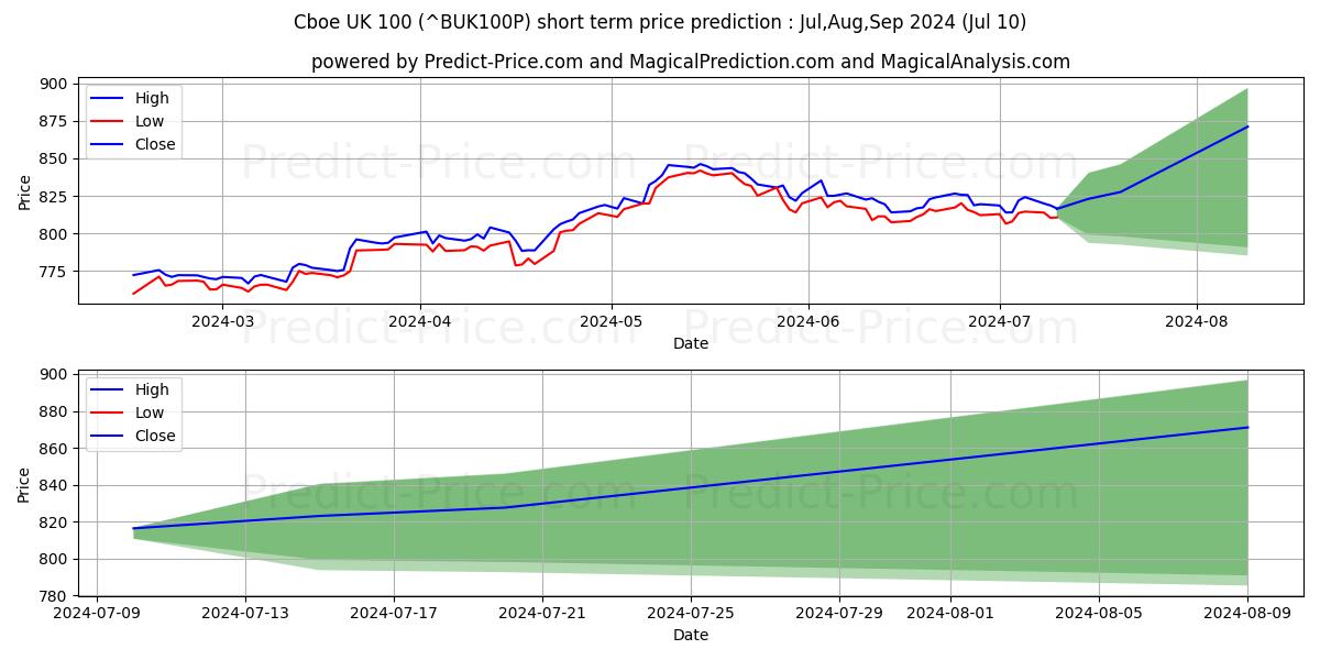 Cboe UK 100 short term price prediction: Jul,Aug,Sep 2024|^BUK100P: 1,085.15$