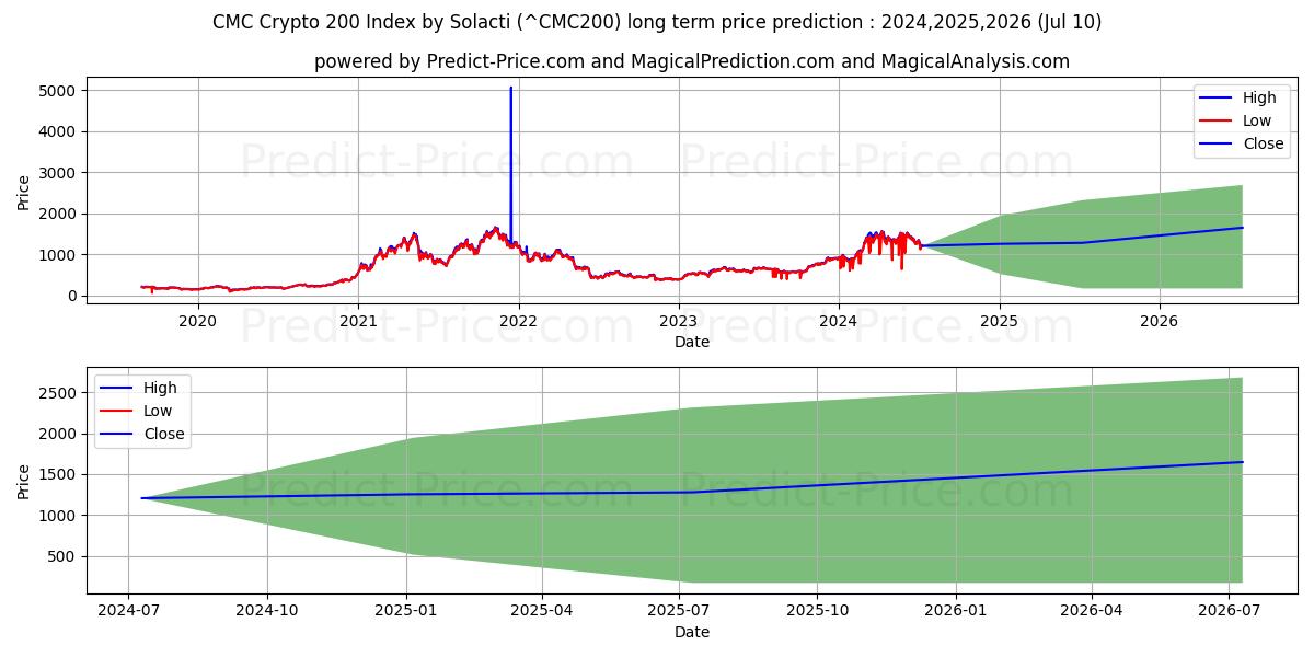 CMC Crypto 200 Index by Solacti long term price prediction: 2024,2025,2026|^CMC200: 2398.0774$