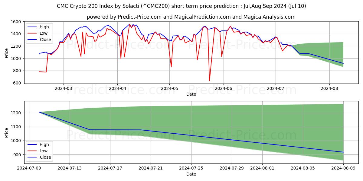 CMC Crypto 200 Index by Solacti short term price prediction: Jul,Aug,Sep 2024|^CMC200: 2,398.08$