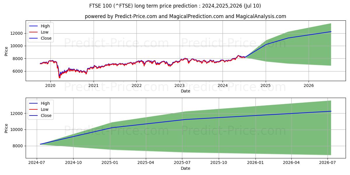 FTSE 100 long term price prediction: 2024,2025,2026|^FTSE: 11063.9276$
