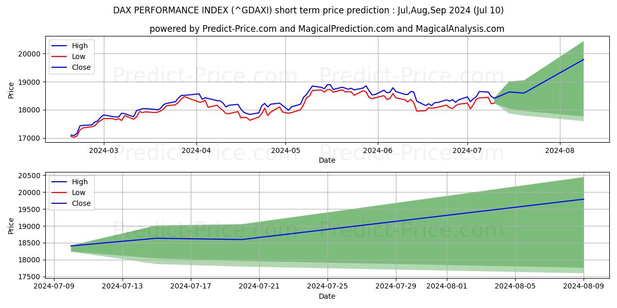 DAX PERFORMANCE-INDEX short term price prediction: Jul,Aug,Sep 2024|^GDAXI: 27,965.97$