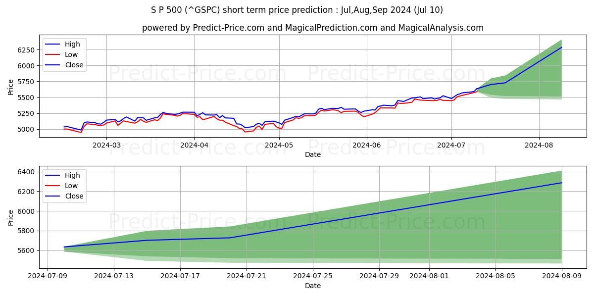 S&P 500 short term price prediction: Jul,Aug,Sep 2024|^GSPC: 8,501.25$