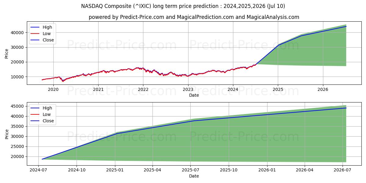 NASDAQ Composite long term price prediction: 2024,2025,2026|^IXIC: 29214.5263$
