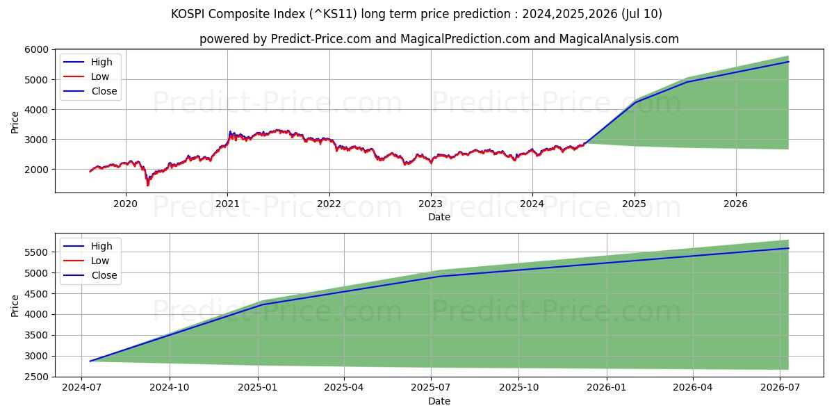 KOSPI Composite Index long term price prediction: 2024,2025,2026|^KS11: 4112.77$