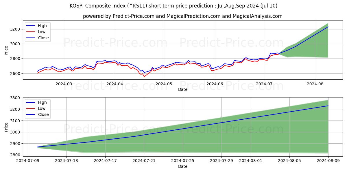 KOSPI Composite Index short term price prediction: Jul,Aug,Sep 2024|^KS11: 4,112.77$