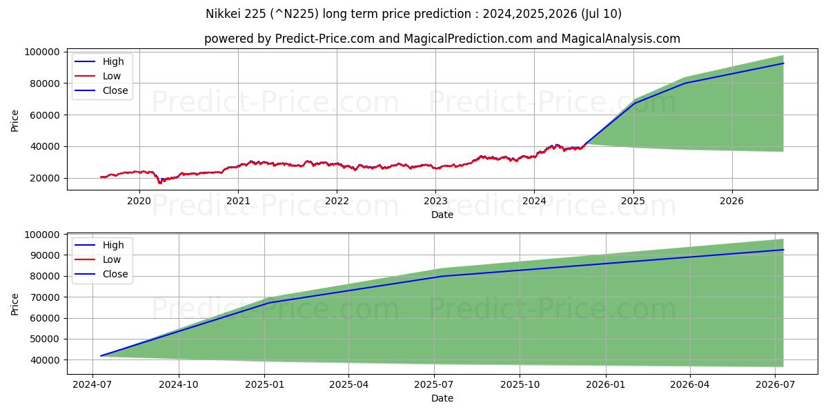 Nikkei 225 long term price prediction: 2024,2025,2026|^N225: 64978.6428$