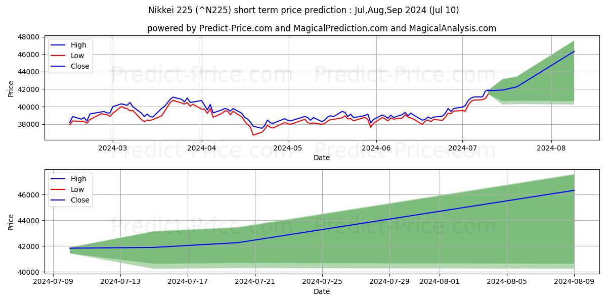 Nikkei 225 short term price prediction: Jul,Aug,Sep 2024|^N225: 64,978.64$
