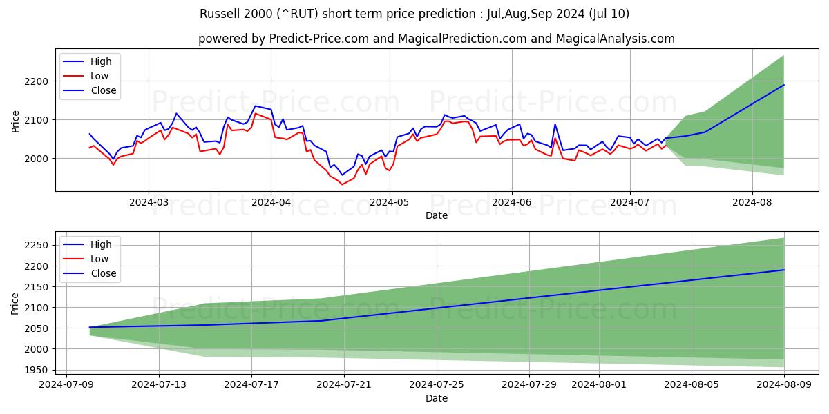 Russell 2000 short term price prediction: Jul,Aug,Sep 2024|^RUT: 3,033.64$
