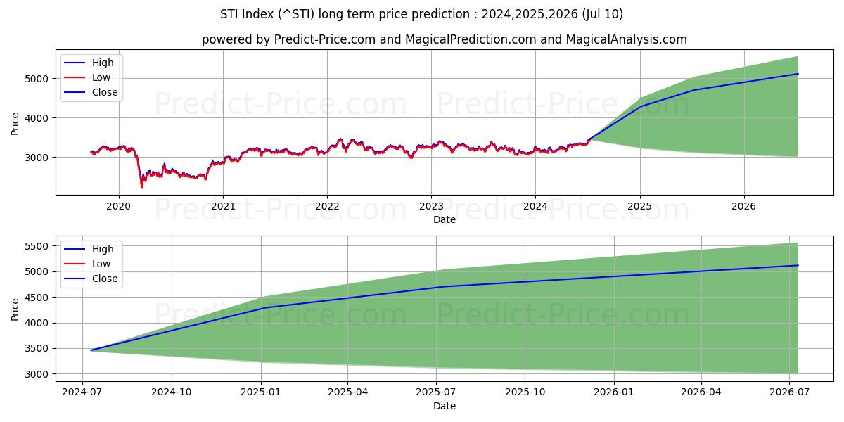 STI Index long term price prediction: 2024,2025,2026|^STI: 4335.4899$